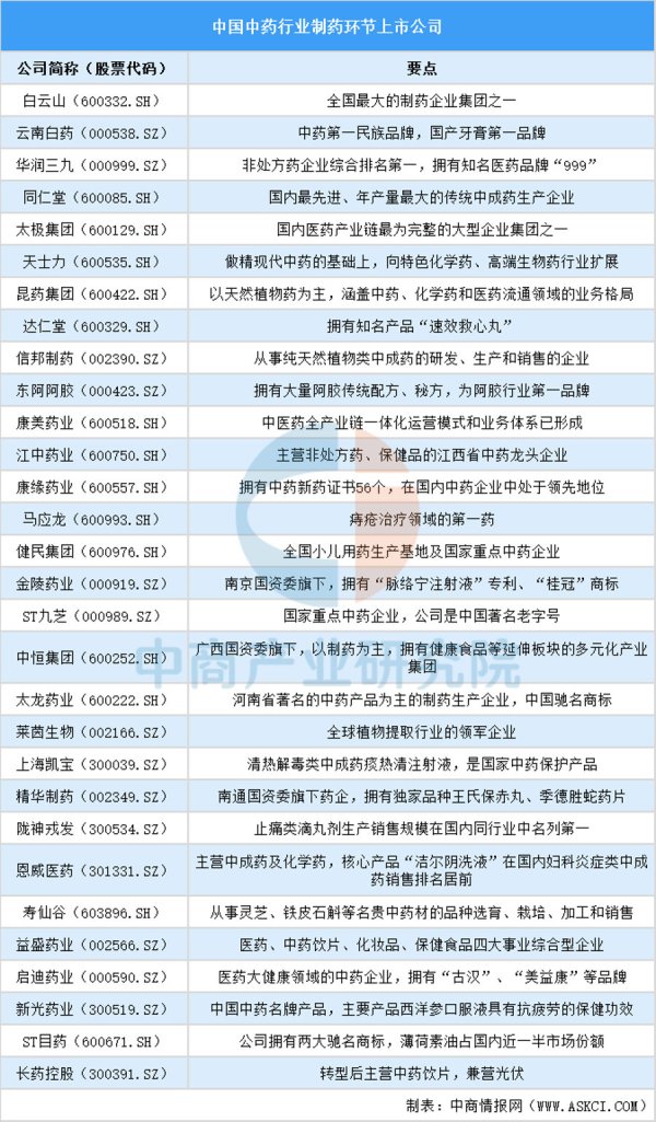 专业配资 2025中国中药上市公司全方位对比分析(企业分布、经营情况等)